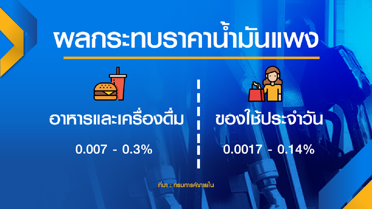 โควิดฉุด ‘จับจ่าย‘ กินเจซบเซา 40%  เหตุผลกระทบโควิดคนซื้ออาหารปรุงเอง