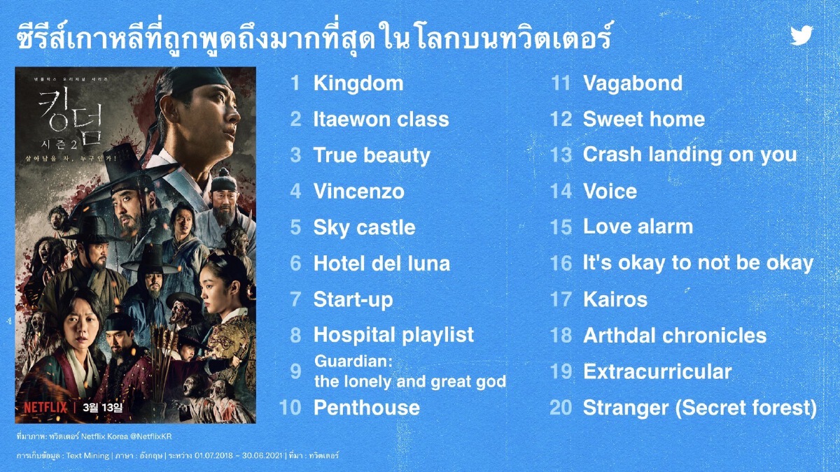 “Kingdom” ไม่แผ่วคว้าที่1 ซีรีส์เกาหลีที่ถูกพูดถึงมากที่สุดในทวิตเตอร์
