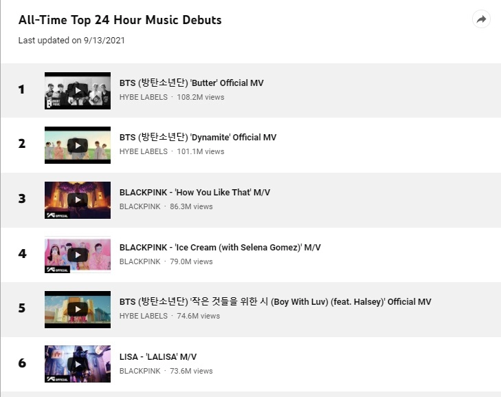 กินเนสส์บุ๊ก บันทึก ‘ลิซ่า’ ศิลปินหญิงเดี่ยว ยอดวิวสูงสุดบนยูทูบใน 24 ชม.