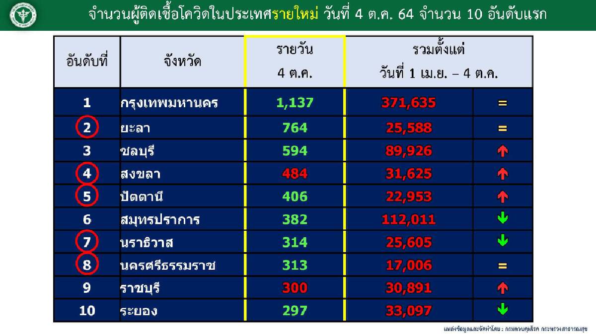 5 จังหวัดใต้ติด TOP TEN