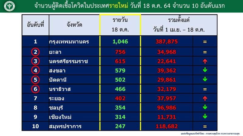 5 จังหวัดชายแดนใต้น่าห่วง ทั้งเสียชีวิตและติดเชื้อ พุ่งต่อเนื่อง