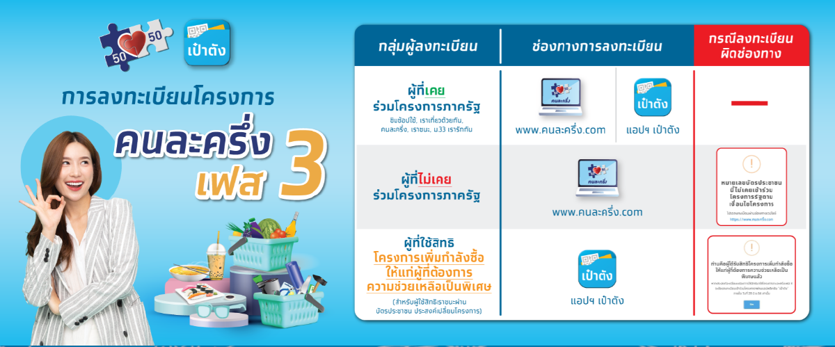 “คนละครึ่งเฟส 3” ลงทะเบียนไม่สำเร็จ 1.1 แสนสิทธิ เปิดลงทะเบียนใหม่ 1 พ.ย.นี้
