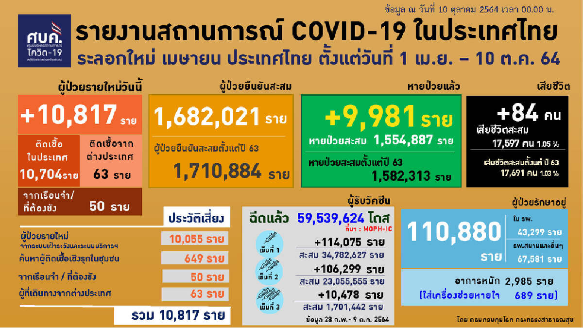 ผงะ! พบคนไทยเดินทางกลับจากสวีเดนติดเชื้อ 54 ราย เข็มแรกเฉียด 50%ของปชก.