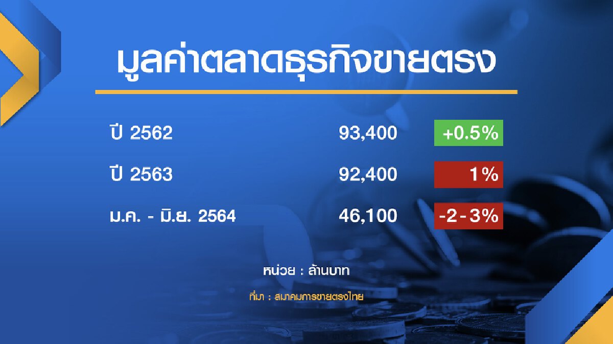 ธุรกิจ ‘ขายตรง‘ ปรับแผนรอกำลังซื้อฟื้นตัว