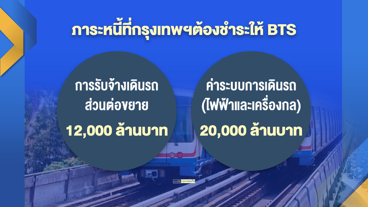 ศาลปกครองสั่งกทม.แจง ‘ค้างจ่าย‘ ค่าจ้าง BTS