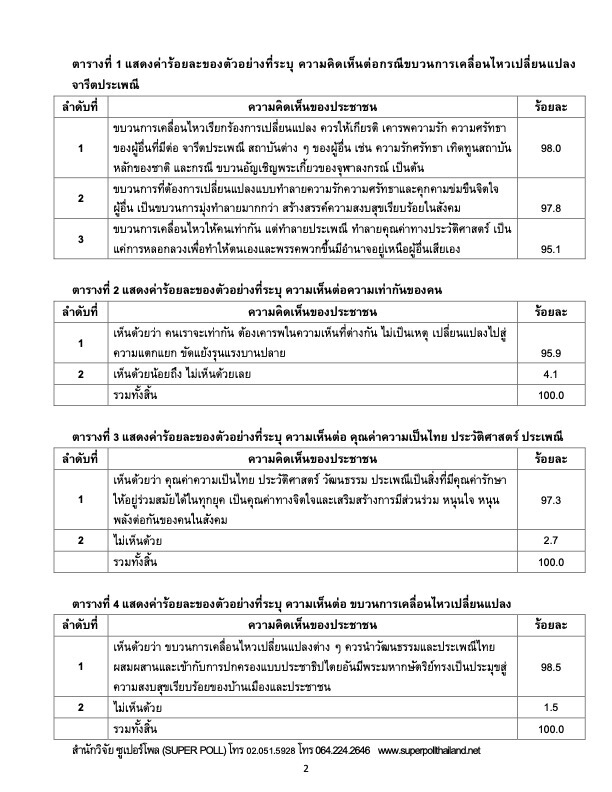 Super Poll เผย 98% ปชช.วอนอย่าปิดกั้นศรัทธา "คนรักสถาบัน"