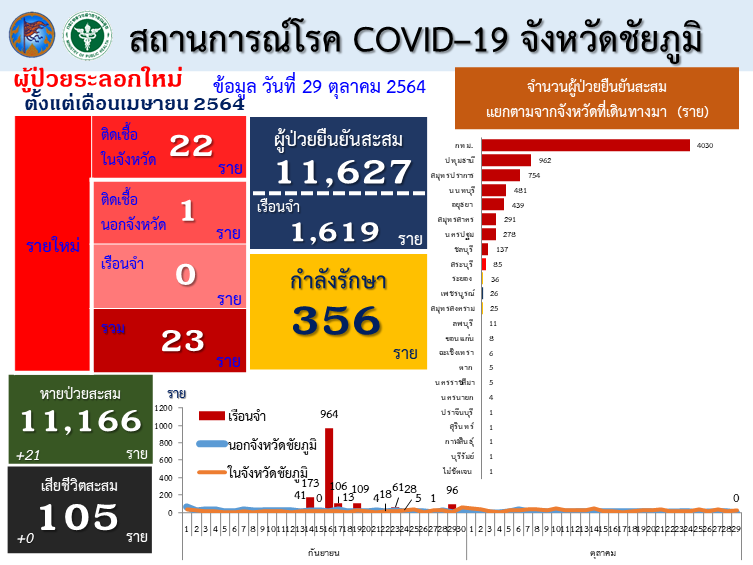 ดีเดย์เปิดเมือง 1  พ.ย.โรงเรียนพร้อมเปิดนำร่อง 260 แห่ง