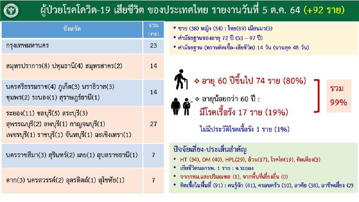 ศบค.เผย 5 จังหวัดใต้ยังน่าห่วง กทม. ยอดใกล้ต่ำพัน