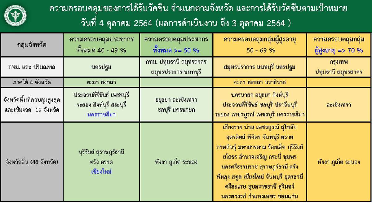 ศบค. เผย 6 ต.ค.ประชุมวางยุทธศาสตร์เปิดประเทศ พบ 5 จว.ใต้ติด 10 อันดับสูงสุด