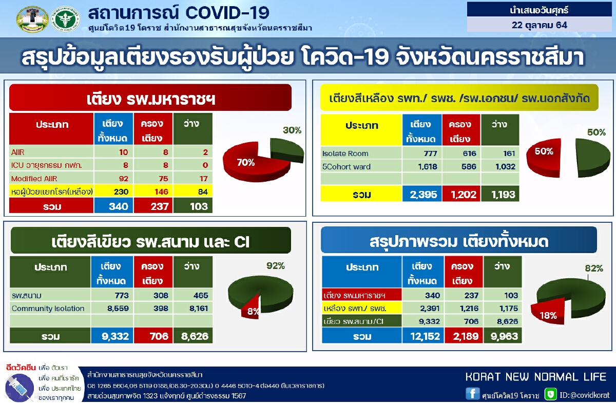 โคราชเร่งฉีดวัคซีนให้ครบตามเป้าหมาย เตรียมเปิดเมือง 1 พ.ย.