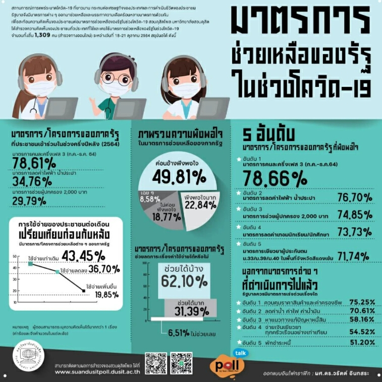 “ดุสิตโพล” เผย “ปชช.”พอใจมาตรการคนละครึ่งมากสุด - แนะเร่งคุมราคาสินค้า