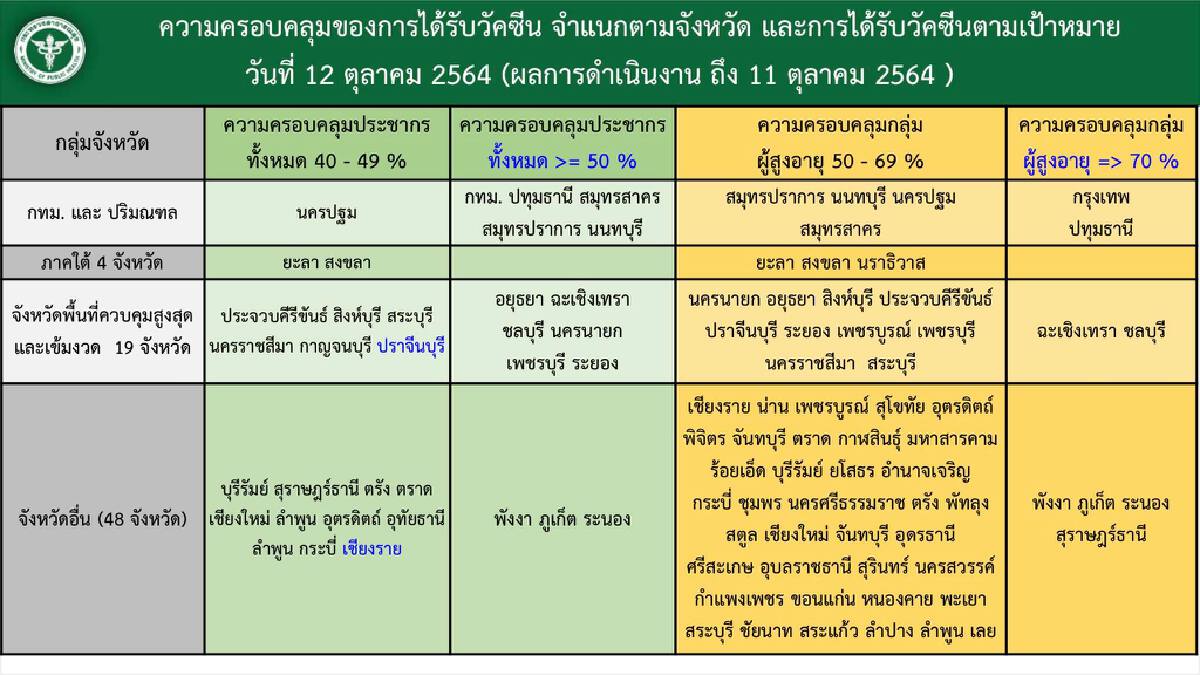 สลด! ทารกอายุ 3 เดือนดับเซ่นโควิด ศบค.เผยยอดผู้ติดเชื้อภาคใต้ยังนำกทม.