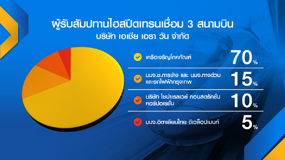 รฟท.เปิดทางซีพี ‘เลื่อน-แบ่งจ่าย‘ ค่างวดหมื่นล้าน