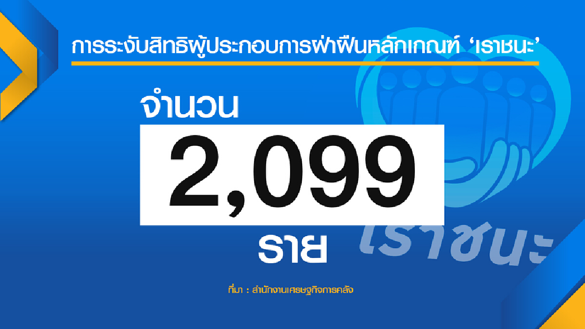 คลังตัดสิทธิ์กว่า 2 พันราย ผิดเงื่อนไข ‘เราชนะ‘