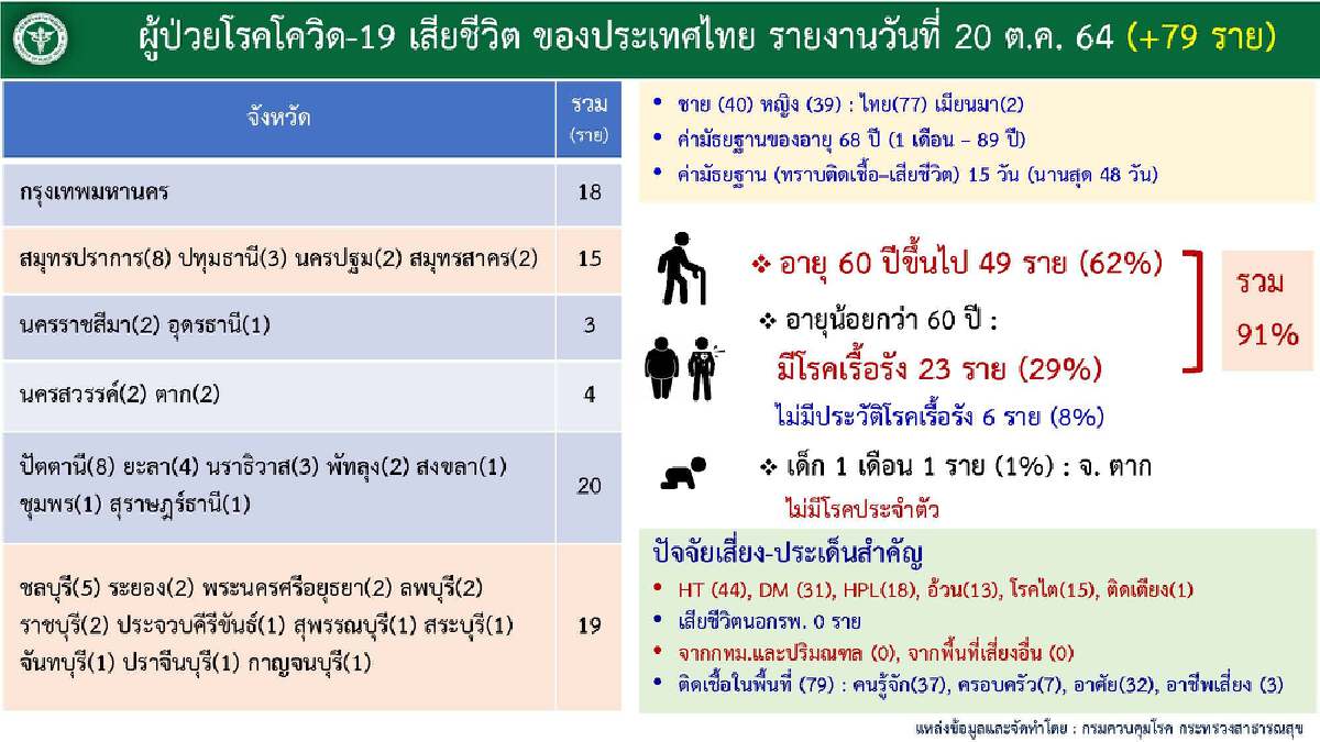 ฉีดวัคซีนเกิน 50 % ของประชากรแล้ว หยุด 4 วันขอปชช.เข้มมาตรการป้องกันตัวเอง