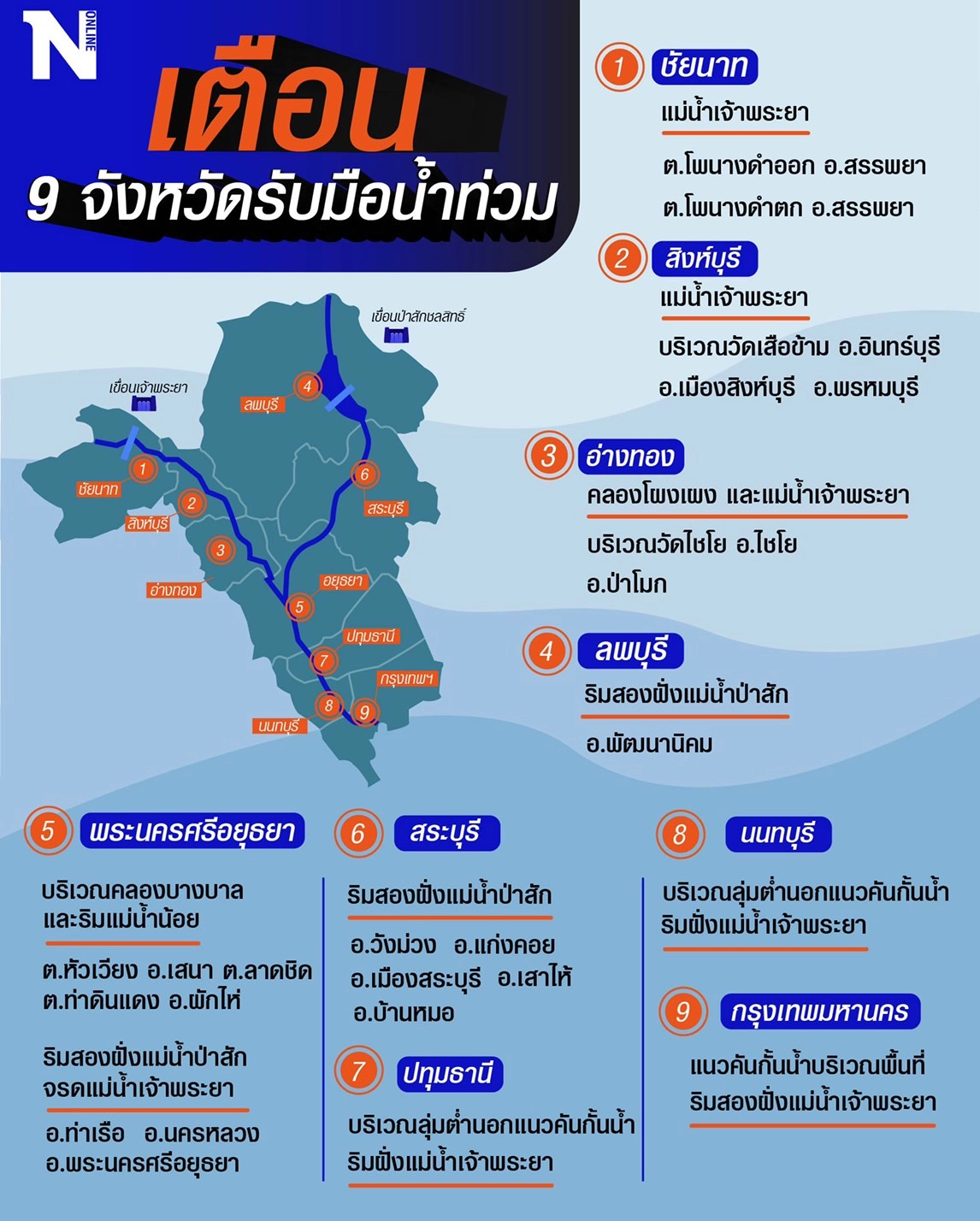 กอนช. เตือน 9 จังหวัด เตรียมรับมือน้ำท่วม เหตุ 2 เขื่อนใหญ่ระบายน้ำเพิ่ม