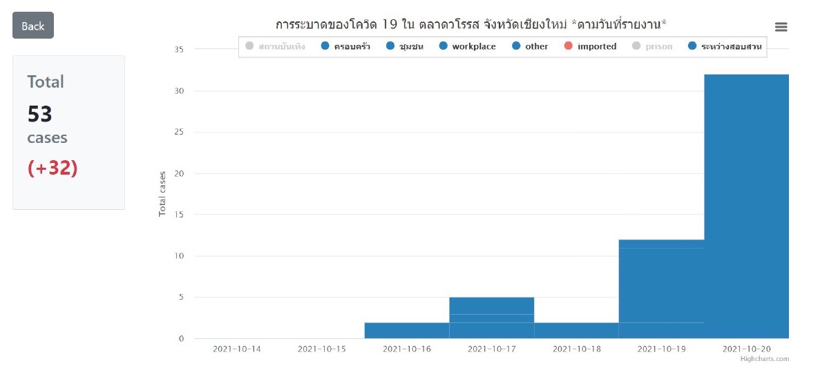 โควิดระบาดสั่งปิดตลาดวโรรส-ต้นลำไย-ดอกไม้ 3 วัน