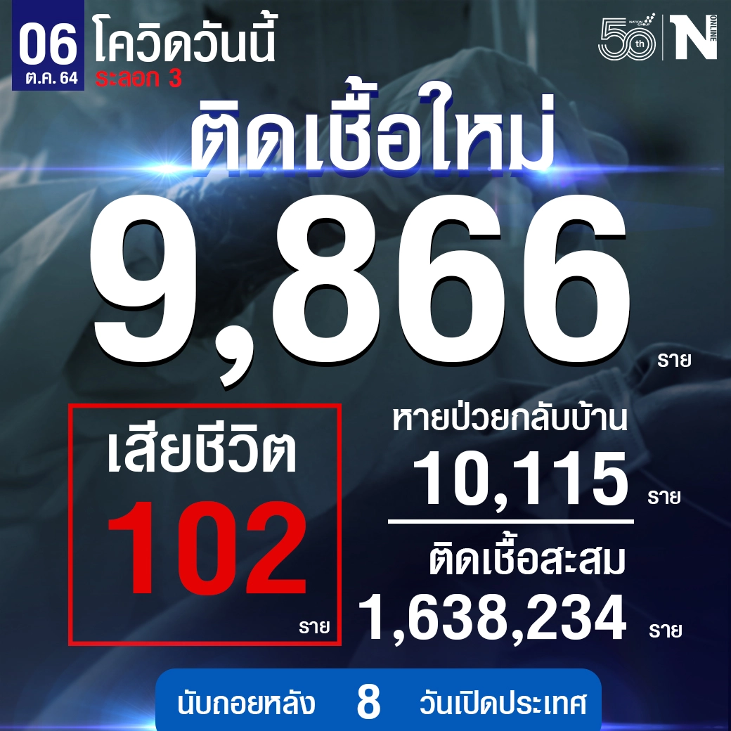 ต่ำหมื่นต่อเนื่อง ศบค. เผย ผู้ติดเชื้อวันนี้ 9,866 หายป่วย 10,115 ดับ 102 ราย