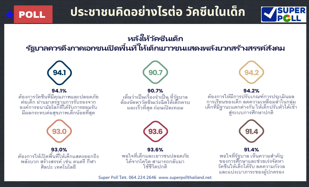 "ซูเปอร์โพล"เผยประชาชนพอใจรัฐฉีดวัคซีนเด็ก