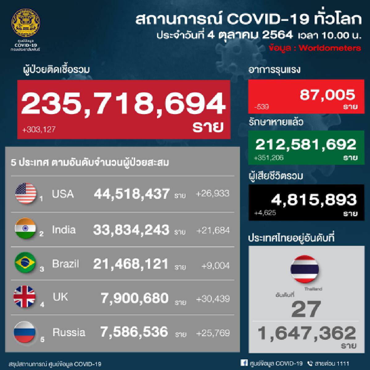 ศบค. เผย 6 ต.ค.ประชุมวางยุทธศาสตร์เปิดประเทศ พบ 5 จว.ใต้ติด 10 อันดับสูงสุด