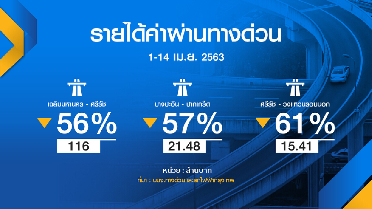 BEM ขอรับ ‘เยียวยา‘ โควิดฉุดรายได้ทางด่วน