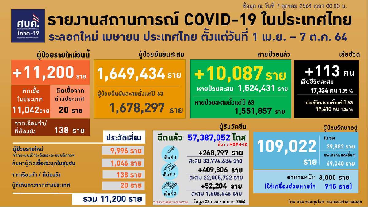 สุด! กทม.นำอันดับ 1 ไม่เคยตก ศบค. เผย ยอดใหม่ 11,200 รักษาอยู่ 109,022 ดับ 113 ราย