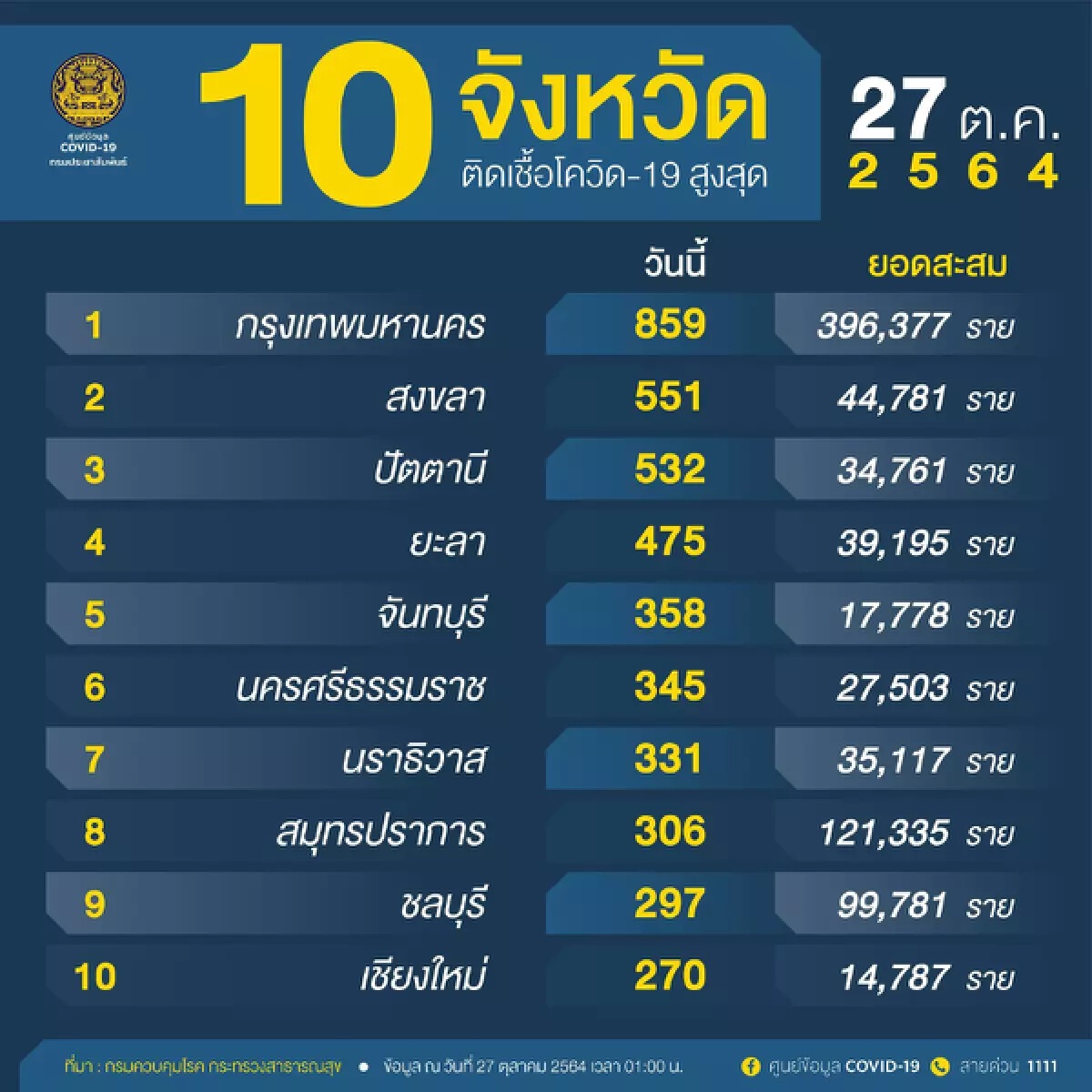 เช็ก 17 จังหวัดนำร่องก่อนเปิดประเทศ ที่ไหนบ้างยังติดโควิด-19