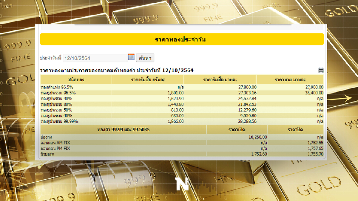 ราคาทองวันนี้ ร่วงแรงสุดในรอบสัปดาห์ 250 บาท