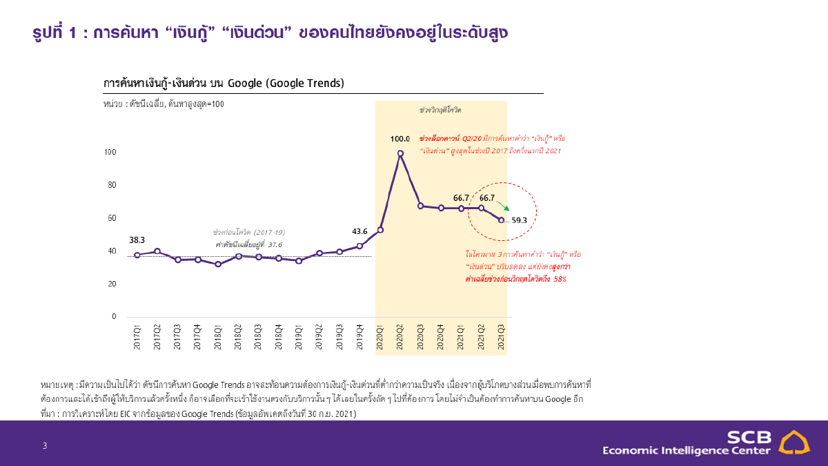 การค้นหา “เงินกู้” “เงินด่วน” ของคนไทยยังคงอยู่ในระดับสูง