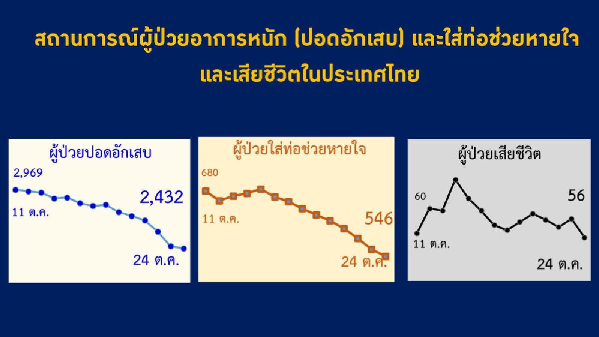 สถานการณ์ ป่วยหนัก-เสียชีวิต คลี่คลาย
