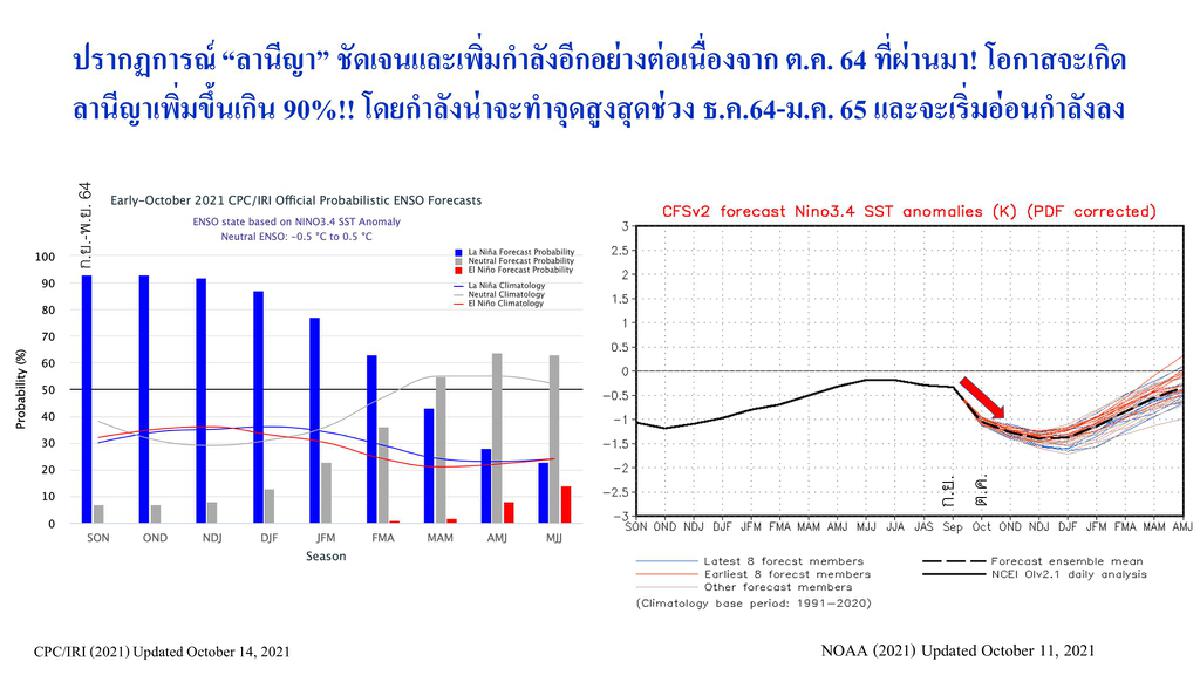 วิเคราะห์ "ลานีญา" ทำภาคใต้มีฝนมากกว่าปกติถึง ก.พ.ปีหน้า