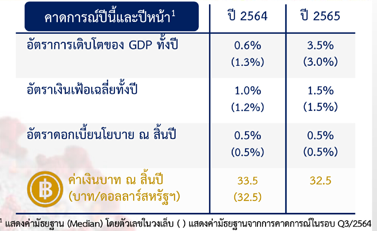 คาดการณ์ปีนี้ 2564 และปีหน้า 2565