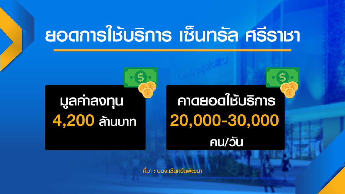 เซ็นทรัลพัฒนา หวังเปิดประเทศ ‘ฟื้น‘ จับจ่าย