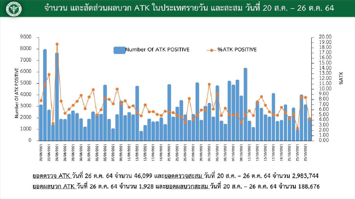 ศบค.เผย 15 จว.นำร่องเปิดประเทศ หนองคาย อุดรฯ เลย ฉีดวัคซีนประชากรไม่ถึง 50 %