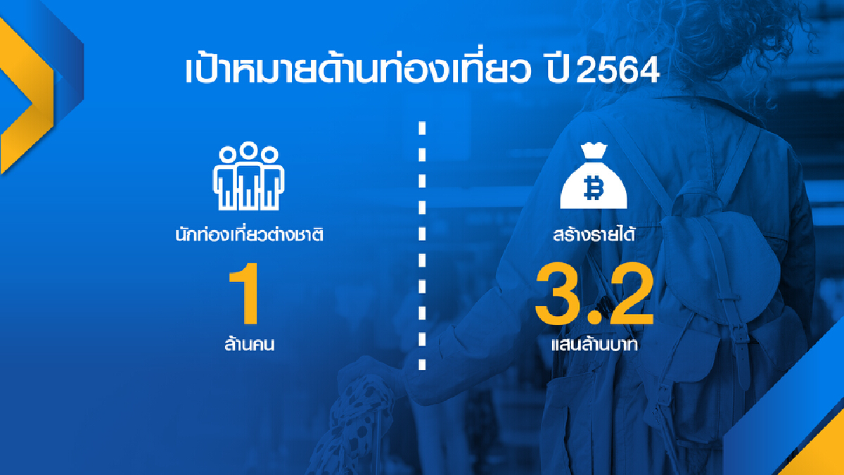 ลุ้นพรุ่งนี้! ศบค.เคาะชื่อ 20 ประเทศ ‘เสี่ยงต่ำ‘