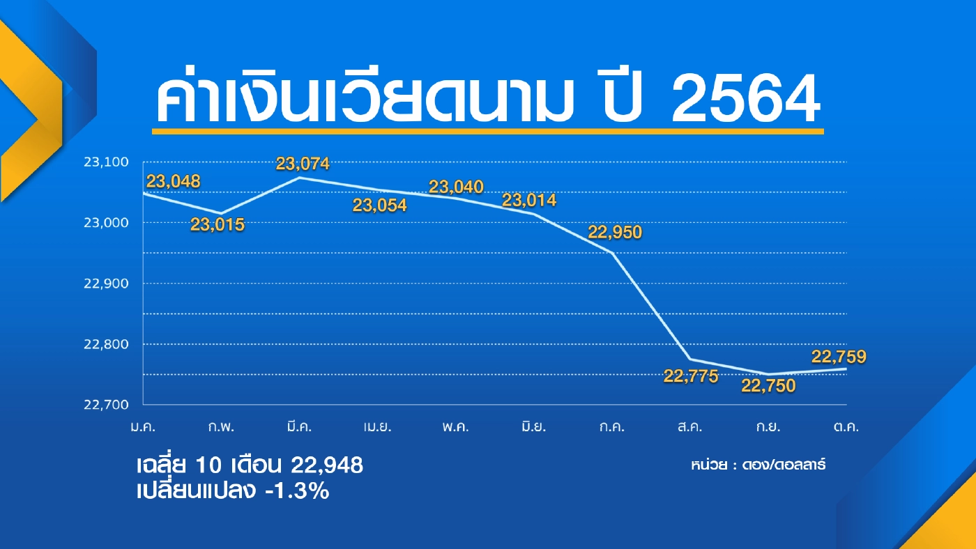 ส.อ.ท.ผวาต้นทุนพุ่ง!  จี้รัฐเร่ง ‘สกัด‘ เงินบาทอ่อนค่า