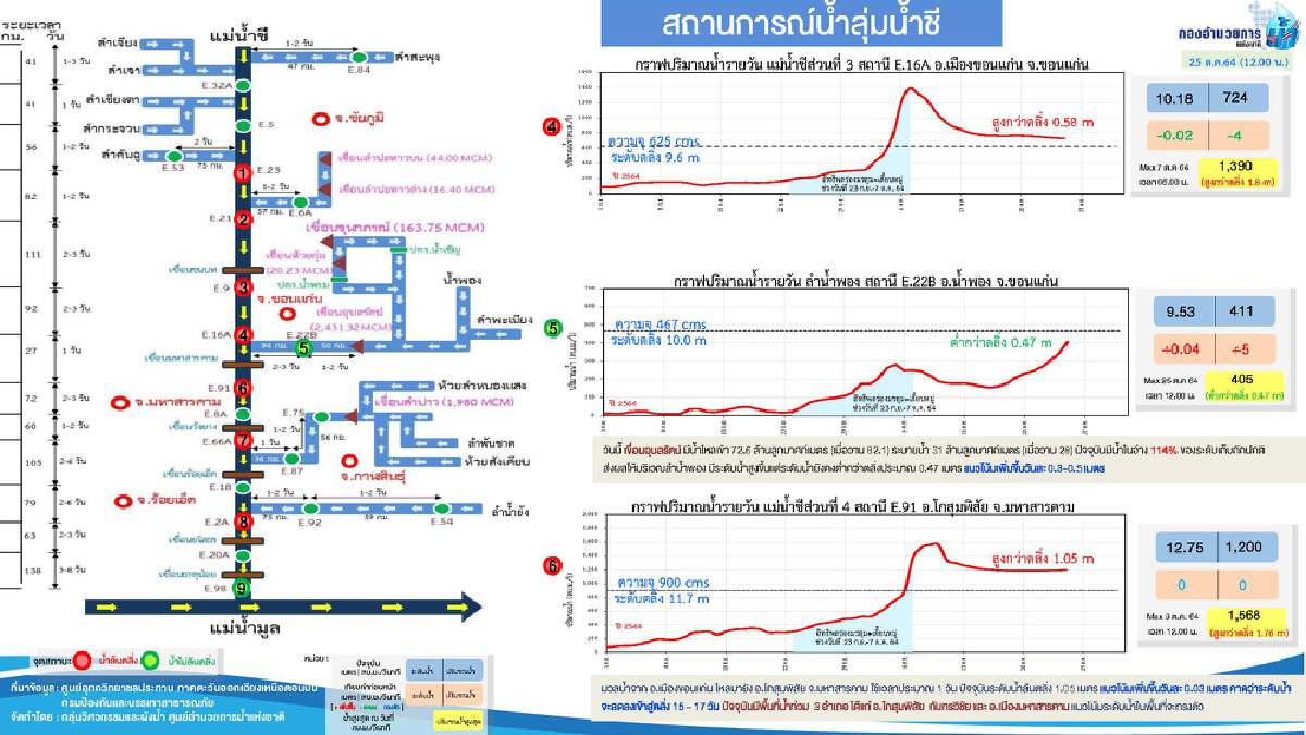 กอนช.รายงานสถานการณ์น้ำลุ่มน้ำชี และลุ่มน้ำท่าจีน ประจำวันนี้