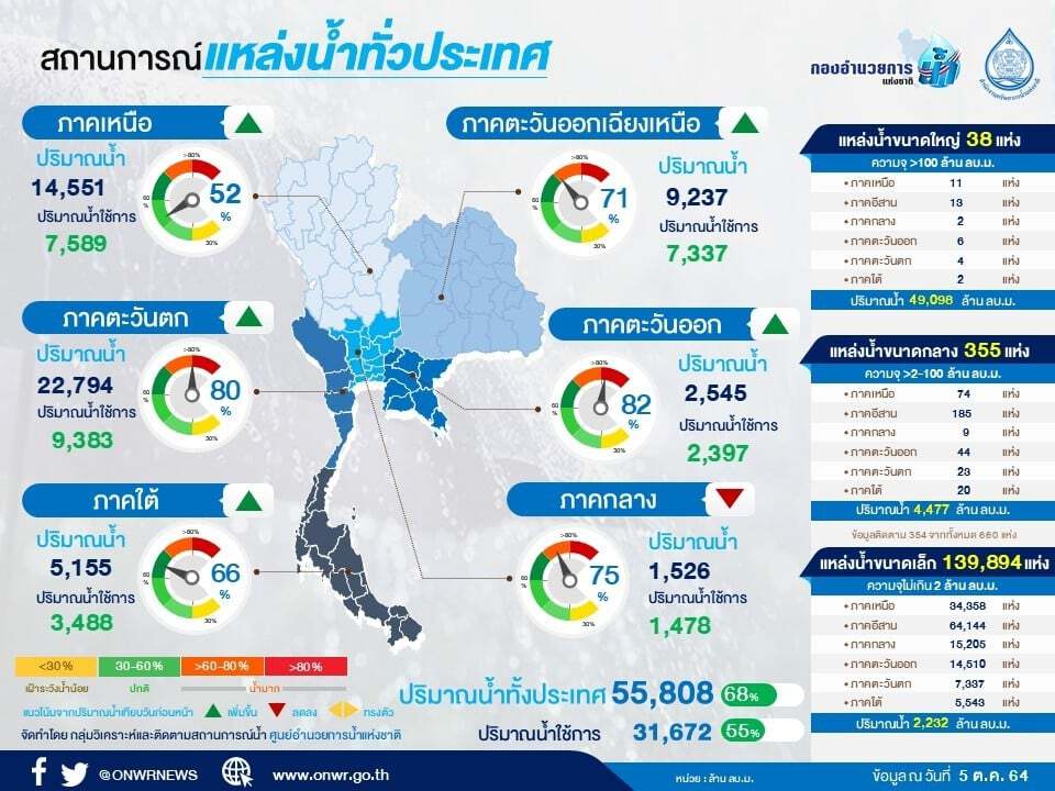 สรุปสถานการณ์น้ำภาพรวมของประเทศวันนี้