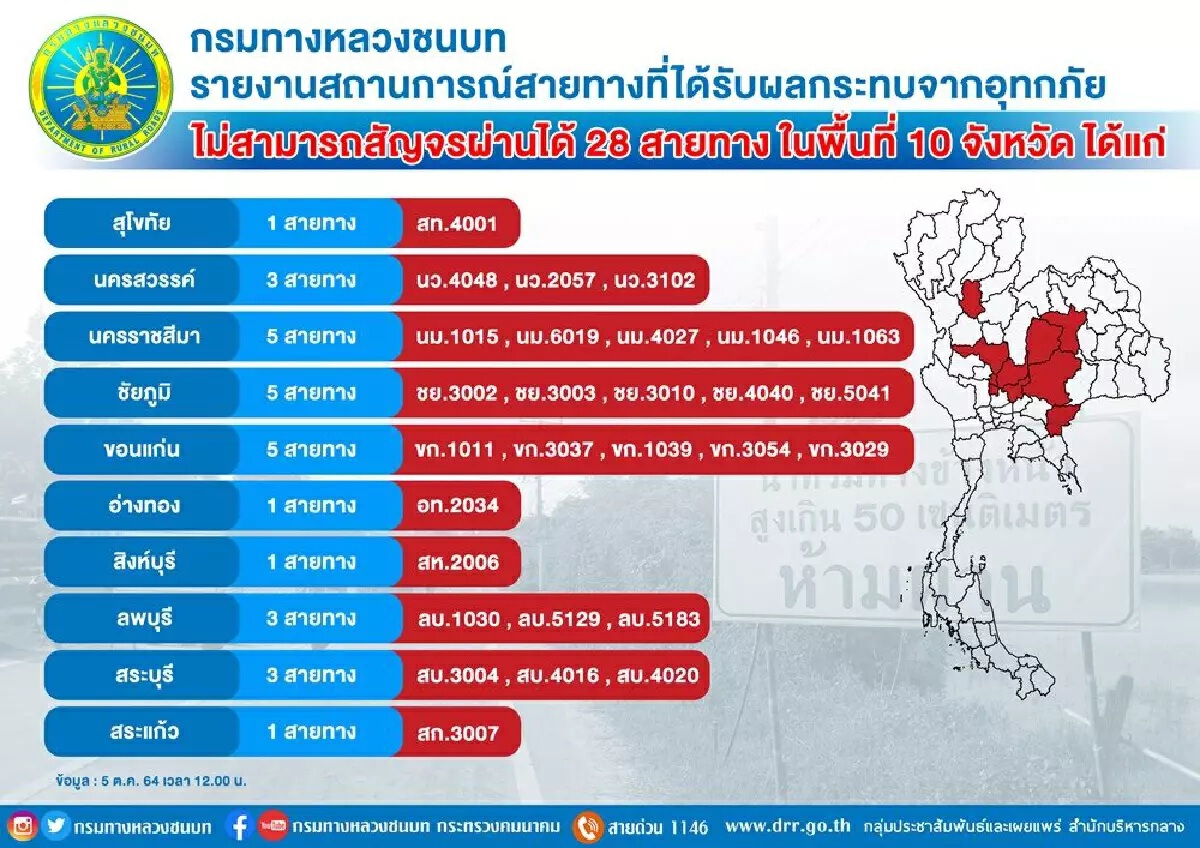 กรมทางหลวงชนบท เผย เส้นทางล่าสุด ที่สัญจรไม่ได้ในพื้นที่ 10 จว.