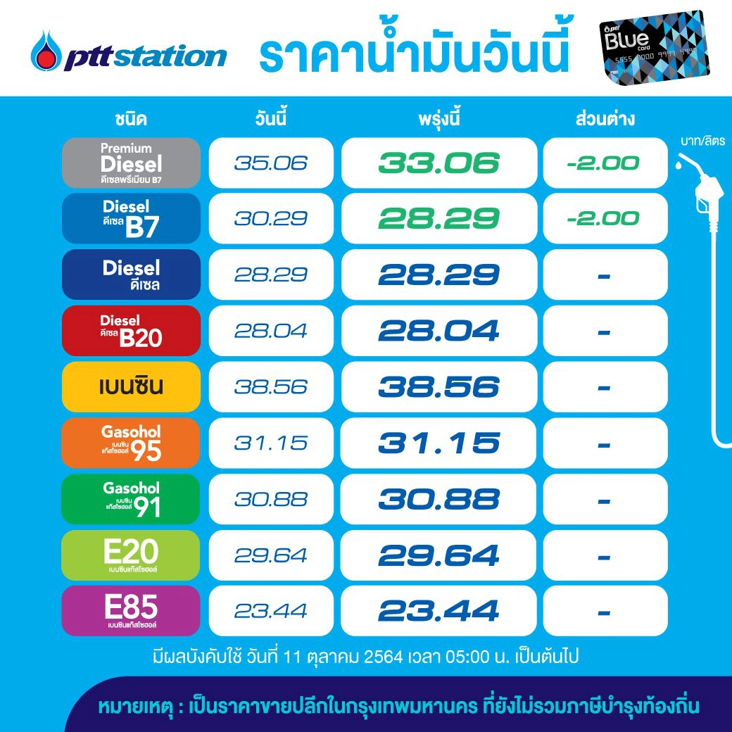 ดีเดย์ พรุ่งนี้  11 ต.ค. น้ำมัน “ดีเซลบี 6” เริ่มใช้วันแรก ราคาลดลง 2 บาท