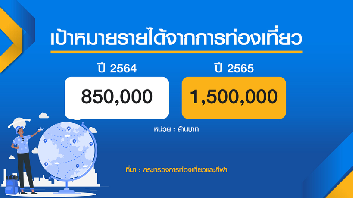 1 พ.ย.เปิดเพิ่ม 5 จังหวัด คาดปีนี้โกย 8.5 แสนล้าน