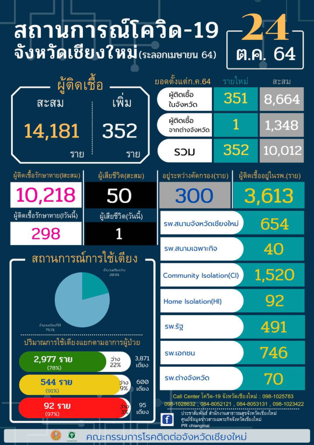 โควิดเชียงใหม่ยังสูง ในโค้งสุดท้ายเปิดเมืองเที่ยว