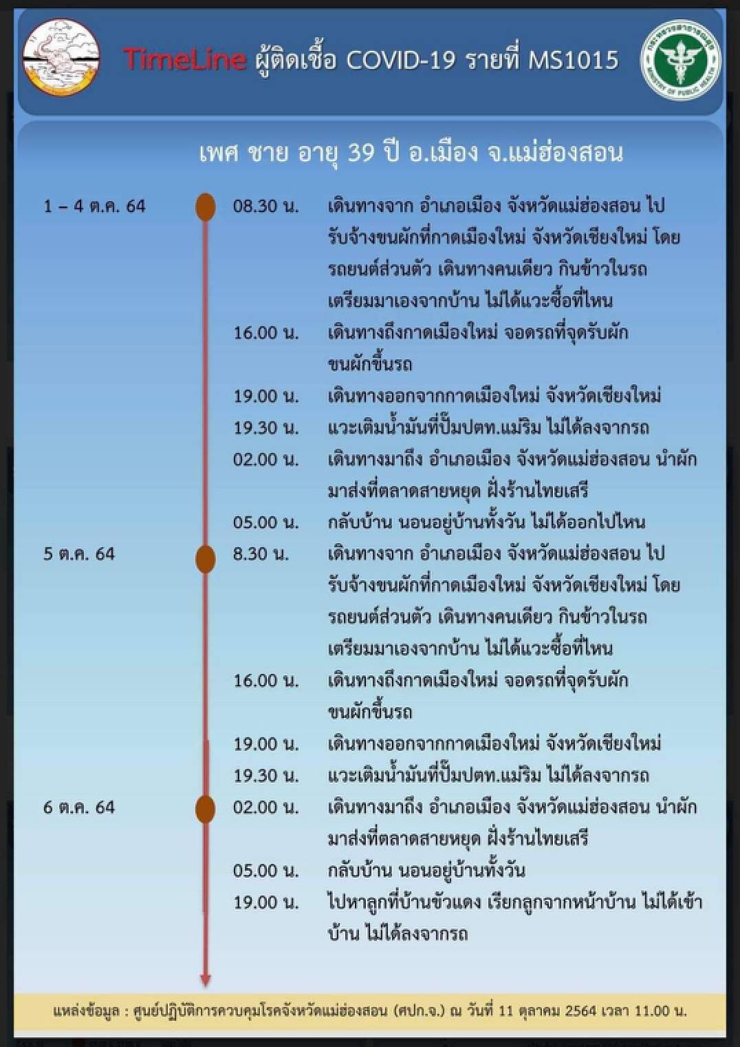 ทม.แม่ฮ่องสอนเร่งตรวจพ่อค้าแม่ค้า-หาเชื้อโควิดด่วน