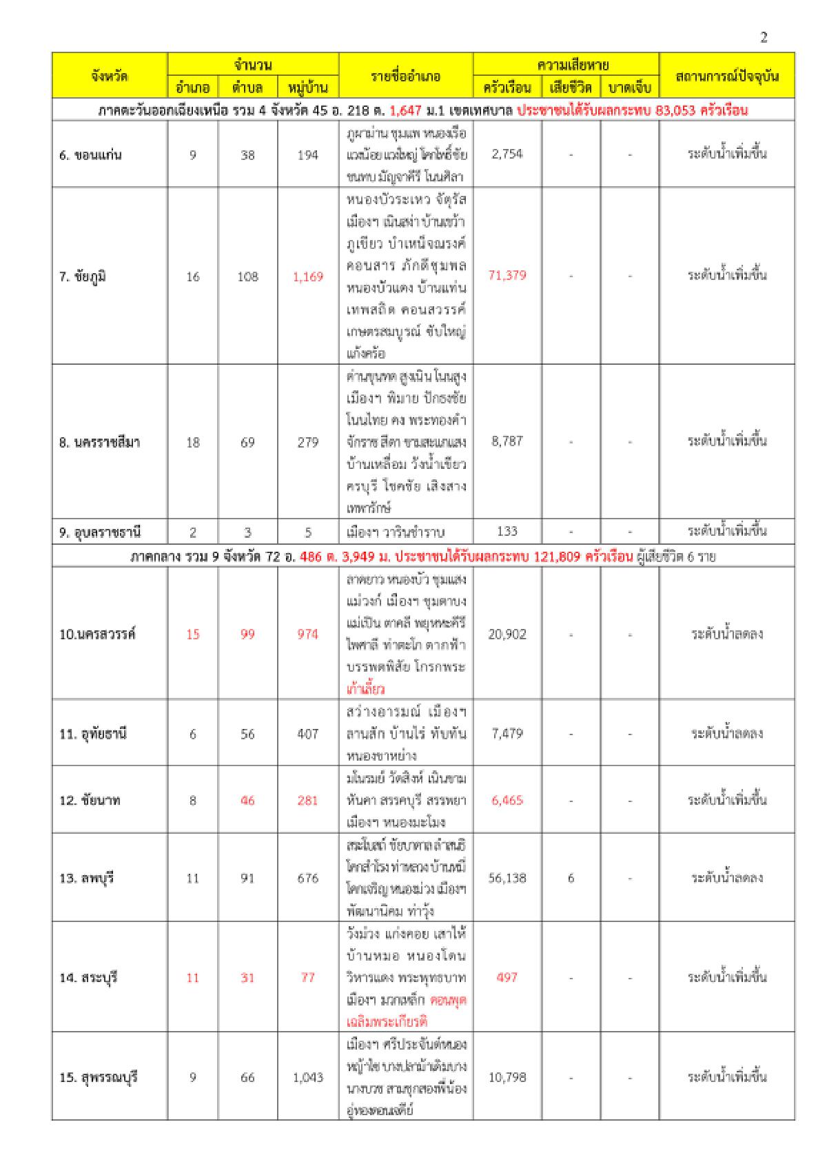 ปภ.เผย 18 จว.ยังจมอยู่ใต้น้ำ คลี่คลายแล้ว 13 จว.เสียหายกว่า 2 แสนครัวเรือน