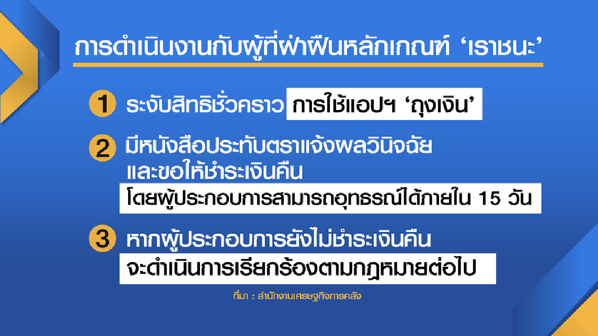 คลังตัดสิทธิ์กว่า 2 พันราย ผิดเงื่อนไข ‘เราชนะ‘