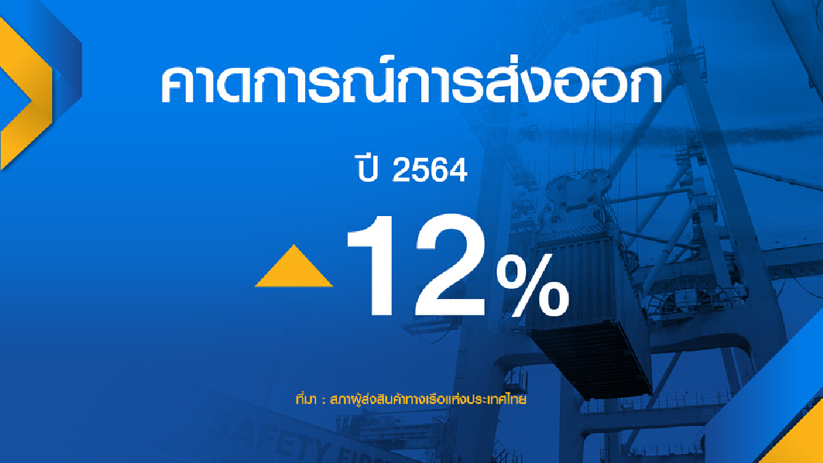 ‘ค่าระวาง-น้ำมัน‘ ดันต้นทุนส่งออกพุ่ง 10%
