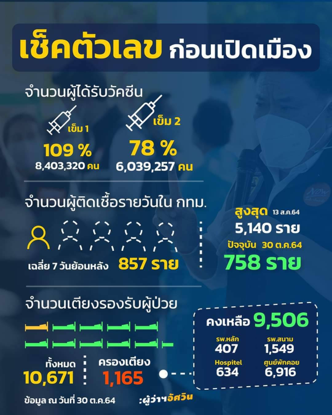 3 ปัจจัย หนุน กทม. ฟื้นเศรษฐกิจ-ท่องเที่ยว