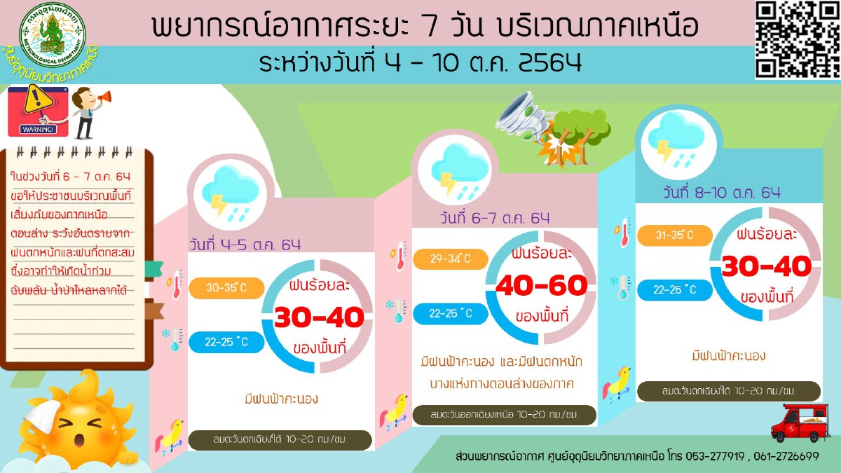 อุตุฯเตือนสภาพอากาศ 5–10 ต.ค.นี้ ระวังฝนตกหนัก น้ำท่วมฉับพลัน
