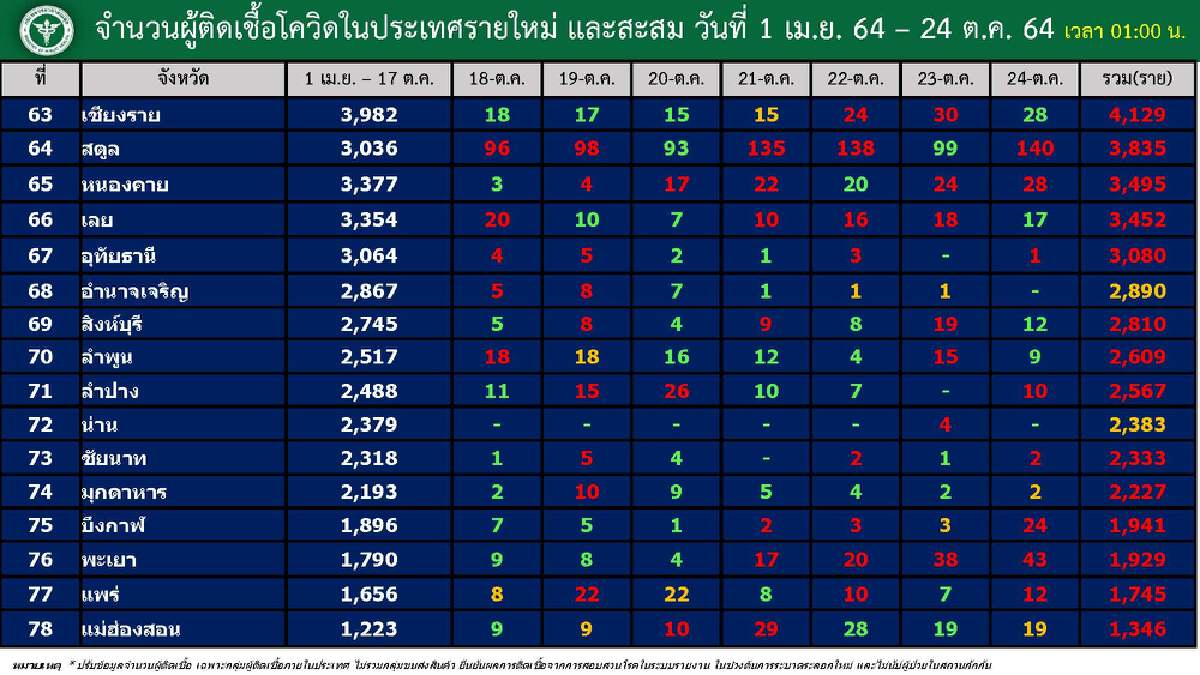 น่าน-อำนาจเจริญ ไร้ผู้ติดเชื้อ แต่ไม่ได้สิทธิ์เปิดเมือง เพราะไม่อยู่ในบช.