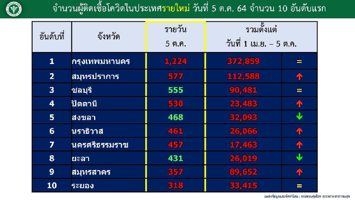 ศบค.เผย 5 จังหวัดใต้ยังน่าห่วง กทม. ยอดใกล้ต่ำพัน